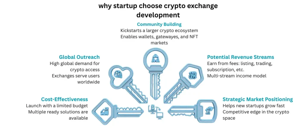 Crypto Exchange Development Info