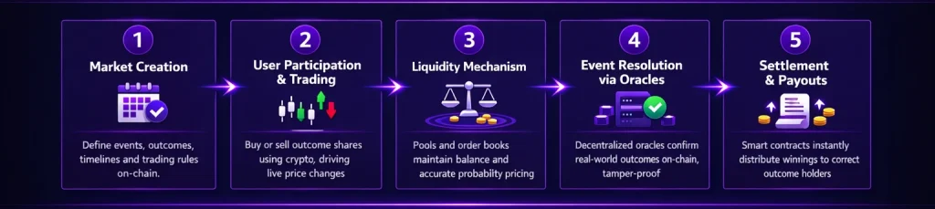 Prediction Market Platform Work Flow