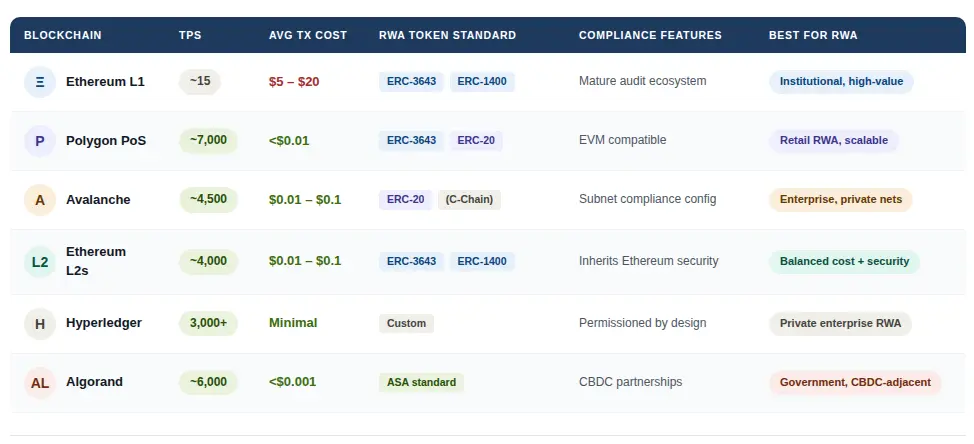 Blockchain for RWA Development