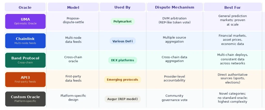 Crypto Prediction Market Platform - Oracle Types