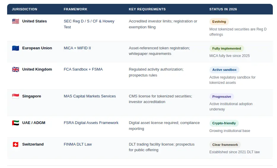 Regulatory Landscape for RWA Token Development