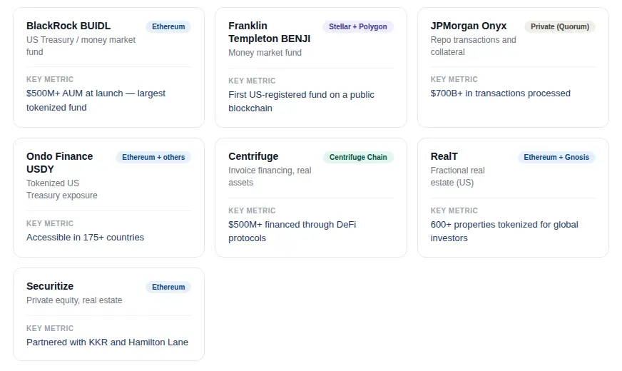 Examples of RWA Tokenization