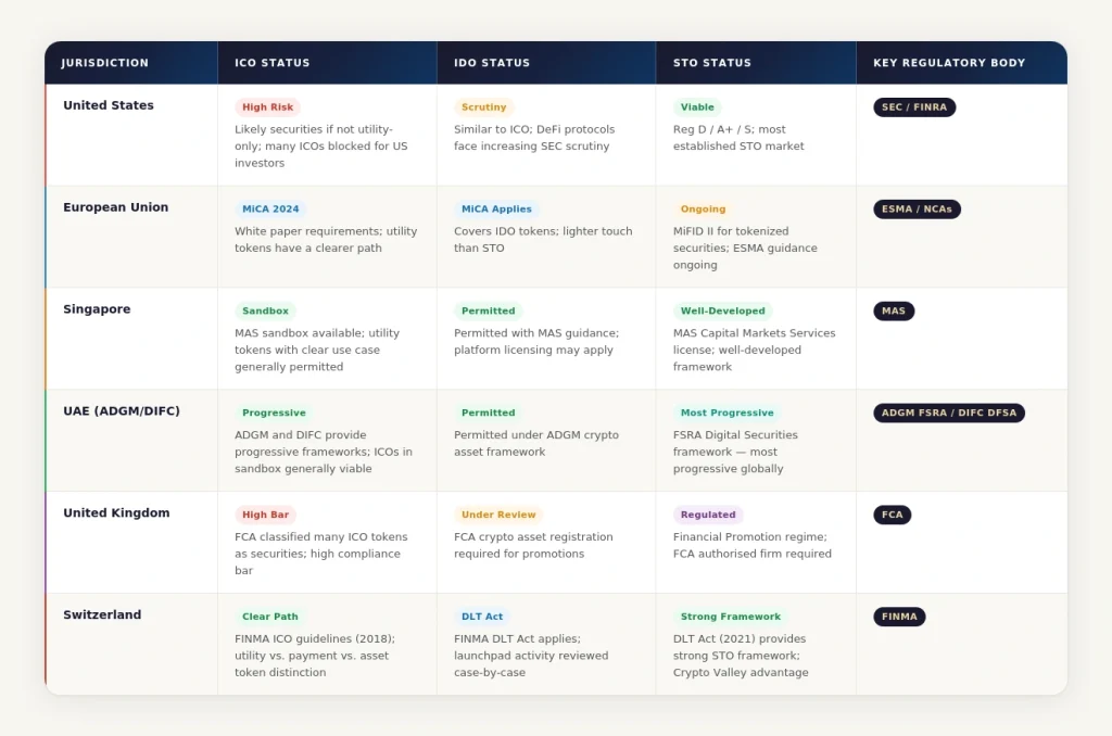 ICO vs IDO vs STO - Regulatory Compliance by Jurisdiction