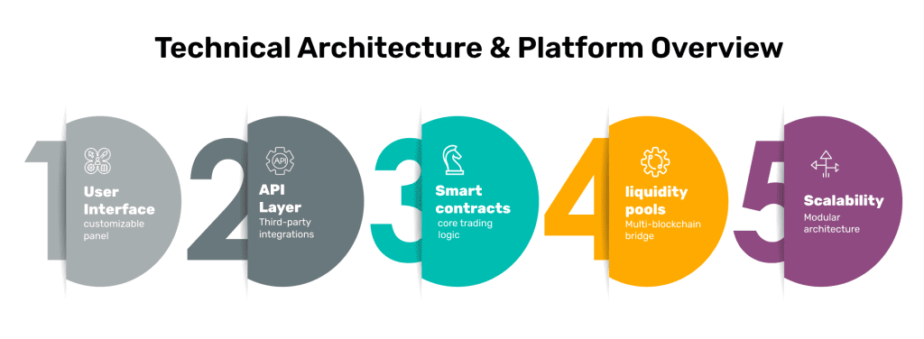 Technical Architecture & Platform Overview