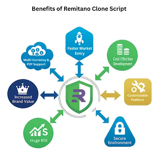 Benefits of Remitano Clone Software 1