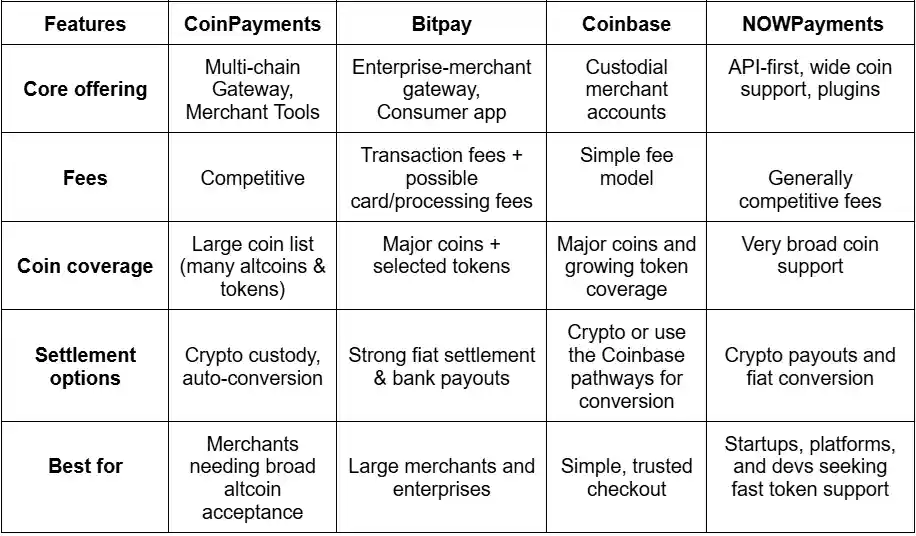 CoinPayments Vs Other